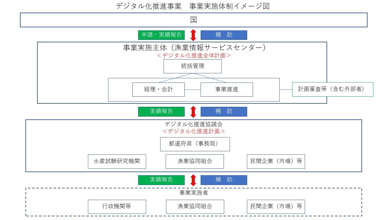デジタル化推進事業 事業実施体制イメージ図